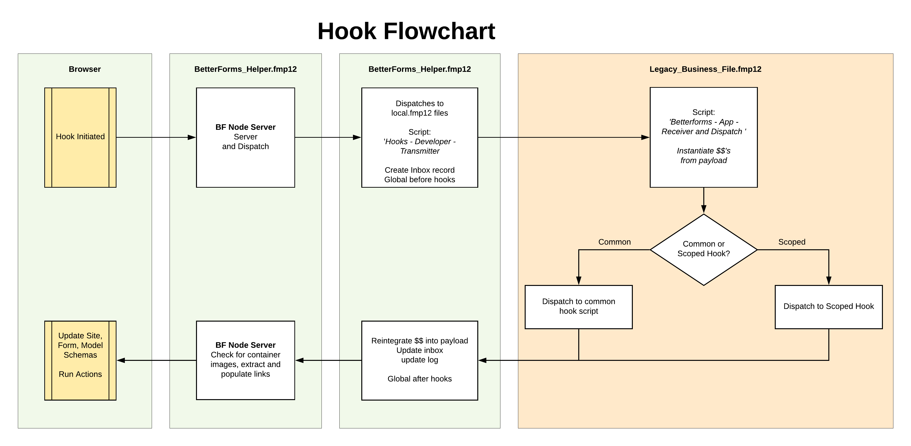 Hook flowchart showing browser, BetterForms, and FileMaker hook routing